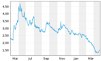 Chart AC Immune SA - 1 an