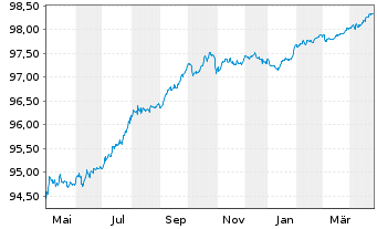 Chart UBS Group AG EO-Medium-Term Nts 2016(26/26) - 1 Year