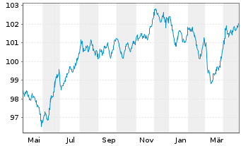 Chart Schweizerische Eidgenossensch. SF-Anl. 2018(32) - 1 Year