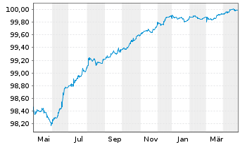 Chart National Australia Bank Ltd. SF-Med.T.Nts 2017(25) - 1 an