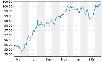 Chart Flughafen Zürich AG SF-Anl. 2017(29) - 1 Year