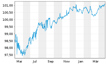 Chart Banque Cantonale de Genève SF-Anl. 2017(27) - 1 Year