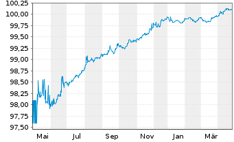 Chart Graubündner Kantonalbank SF-Anl. 2018(26) - 1 an