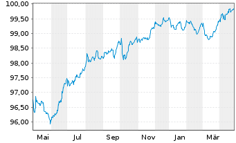 Chart Nestlé Holdings Inc. SF-Medium-Term Notes 2017(27) - 1 Year