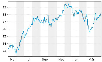 Chart Nestlé Holdings Inc. SF-Medium-Term Notes 2017(32) - 1 an