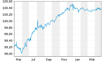 Chart Goldman Sachs Group Inc., The SF-MTN. 2018(25) - 1 Year