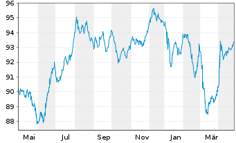 Chart Schweizerische Eidgenossensch. SF-Anl. 2019(39) - 1 Year