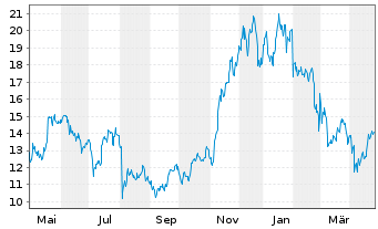 Chart 21Shares AG ETP CRYPTO BSK - 1 an