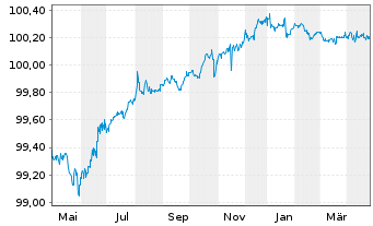 Chart Mercedes-Benz Int.Fin. SF-MTN 2018(25) - 1 Jahr