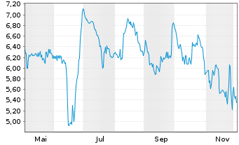 Chart swissnet AG - 1 Year