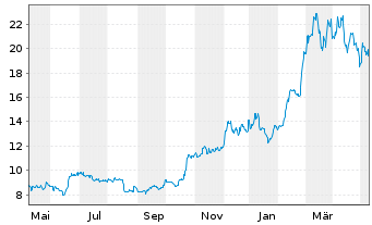 Chart 21Shares AG ETP BITCOIN - 1 Year