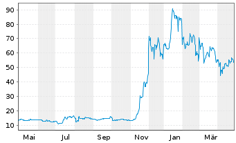 Chart 21Shares AG RIPPLEXRP ETP OE - 1 Year