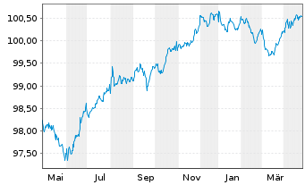 Chart BMW Internat. Investment B.V. SF-MTN. 2019(27) - 1 an