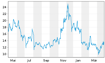 Chart 21Shares AG  ETP Bitcoin Cash - 1 an