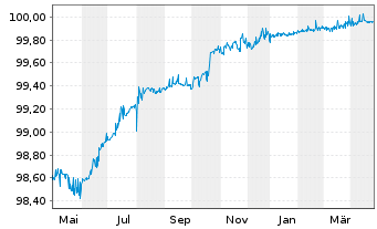 Chart Kühne & Nagel Internat. AG SF-Anl. 2019(25) - 1 an