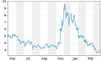 Chart 21Shares AG O.E. ETP Zert.19(unl.) - 1 Year