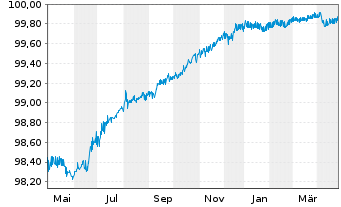 Chart Glencore Finance (Europe) Ltd. SF-MTN. 2019(25) - 1 Jahr