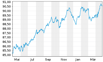 Chart UBS Group AG EO-Medium-Term Nts 2019(19/29 - 1 Jahr