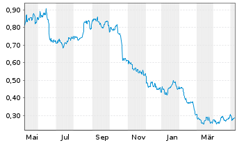 Chart 21Shares AG ETP SHORT BITCOIN - 1 Year