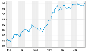 Chart UBS Group AG EO-FLR Med.-T. Nts 2020(20/28) - 1 an