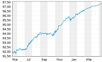 Chart UBS Group AG EO-FLR Notes 2020(25/26) - 1 Jahr