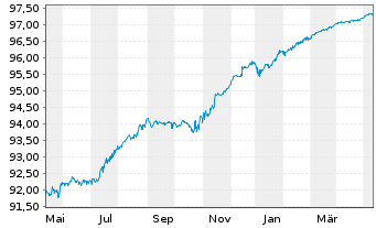 Chart UBS Group AG EO-FLR Notes 2020(25/26) - 1 an