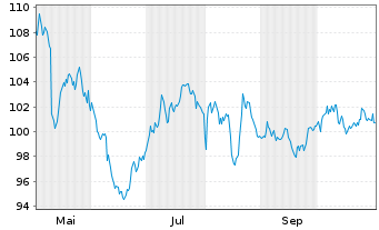 Chart Banque Cantonale Vaudoise - 1 Jahr