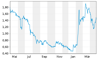 Chart LION E-Mobility AG - 1 Year