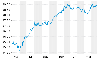 Chart Flughafen Zürich AG SF-Anl. 2020(27) - 1 Year