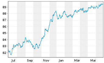 Chart UBS Group AG EO-FLR Med.Trm.Nts.2020(27/28) - 1 Year