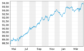 Chart UBS Group AG EO-FLR Med.Trm.Nts.2020(27/28) - 1 Year