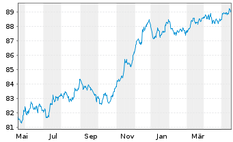 Chart UBS Group AG EO-FLR Med.Trm.Nts.2020(27/28) - 1 Year