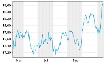 Chart UBS ETF(CH)-UBS SPI ESG ETF - 1 Year