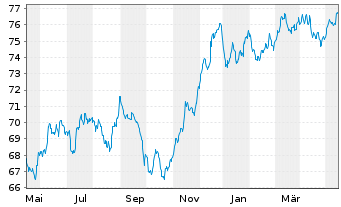 Chart UBS Group AG EO-Medium-Term Nts 2021(21/33) - 1 an