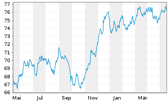 Chart UBS Group AG EO-Medium-Term Nts 2021(21/33) - 1 Jahr
