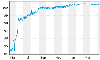 Chart UBS Group AG EO-FLR Med.-T. Nts 2021(25/26) - 1 Jahr