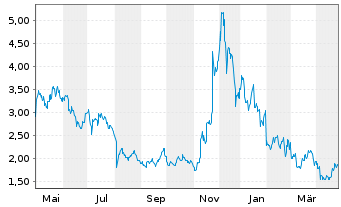 Chart 21Shares AG POLKADOT ETP - 1 Jahr