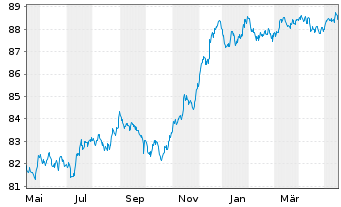 Chart UBS Group AG EO-Non-Preferred MTN 2021(28) - 1 Jahr