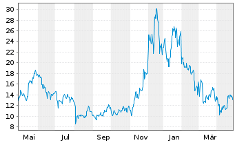 Chart 21Shares AG  Chainlink ETP OE - 1 an