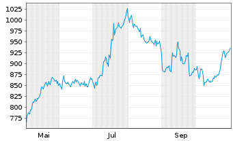 Chart BELIMO Holding AG - 1 Jahr