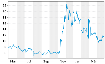 Chart 21Shares AG Cardano ADA - 1 Year