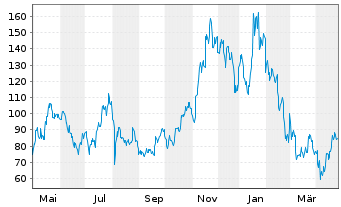 Chart 21Shares AG Solana ETP - 1 Jahr