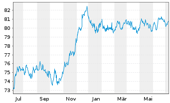 Chart Swiss Life Finance I Ltd. EO-Bonds 2021(21/31) - 1 Jahr