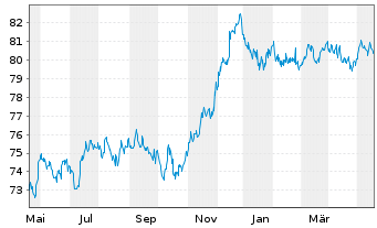 Chart Swiss Life Finance I Ltd. EO-Bonds 2021(21/31) - 1 Year
