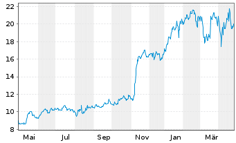 Chart Sportradar Group - 1 an