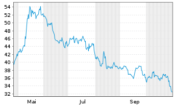 Chart On Holding AG - 1 Jahr