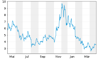 Chart 21Shares AG Avalanche ETP OE - 1 an