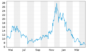 Chart 21Shares AG UNISWAP ETP OE - 1 an