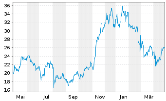 Chart 21SHARES HODL BSK ETP - 1 Year