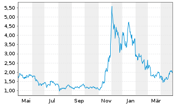 Chart 21Shares AG Algorand ETP OE - 1 an